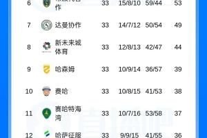 最后一轮定冠军！沙特联积分榜：胜利83分排榜首，新月81分第二
